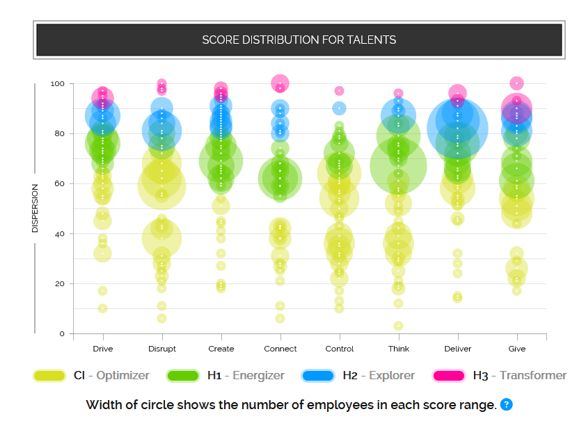 score distribution of talents